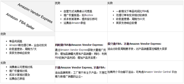 Amazon Vendor Express 是什么