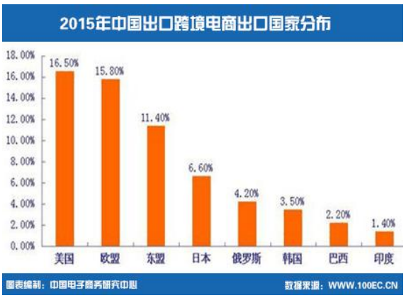 2015年中国出口跨境电商出口国家分布