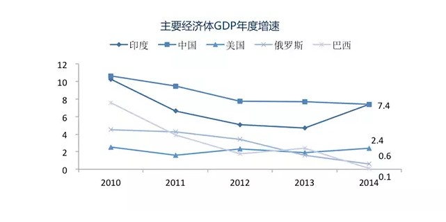 出口易-主要经济体GDP年度增速