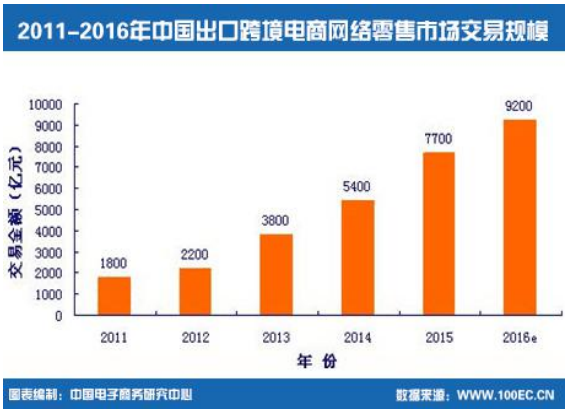 2011-2016年中国出口跨境电商网络零售市场交易规模
