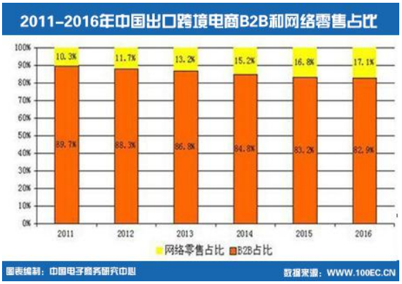 2011-2016年中国出口跨境电商B2B和网络零售占比