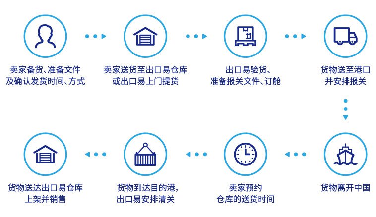 海外仓头程海运操作流程