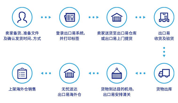 海外仓头程空运操作流程