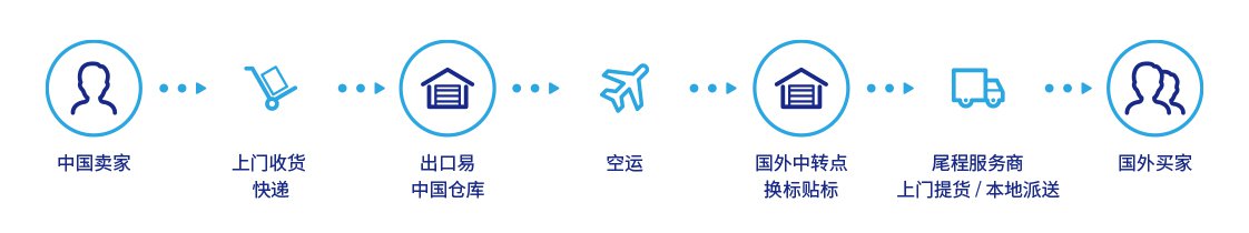 出口易Y2专线操作流程